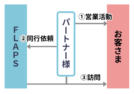 契約までの流れのイメージ