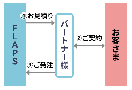 契約までの流れのイメージ