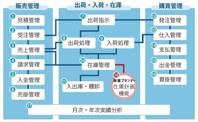 基本業務フロー