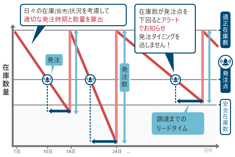 適切な発注タイミングと数量を自動で算出のイメージ図