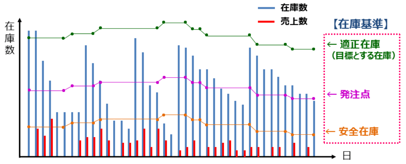 ダイナミックに在庫基準が変動するイメージ図