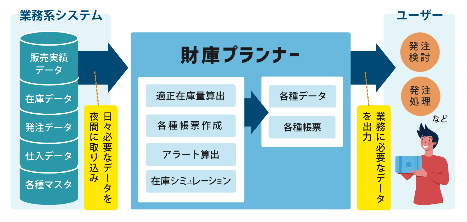 財庫プランナーシステム構成のイメージ