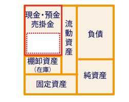 現金・預金・売掛金が増えたイメージ