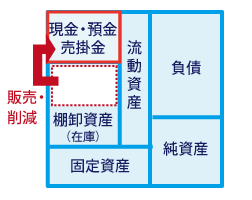 棚卸資産(在庫)を販売・削減するイメージ