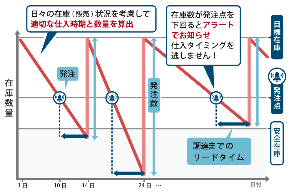 適切な仕入タイミングと数量を自動で算出のイメージ図