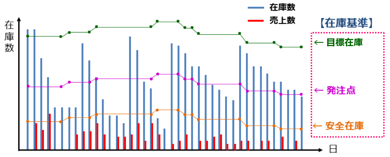ダイナミックに在庫基準が変動するイメージ図