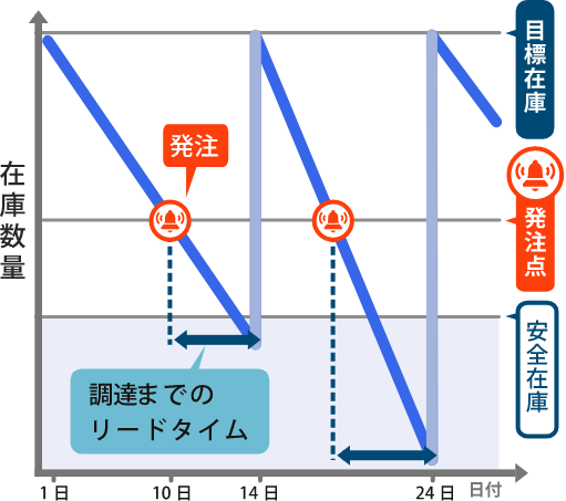 発注点の図
