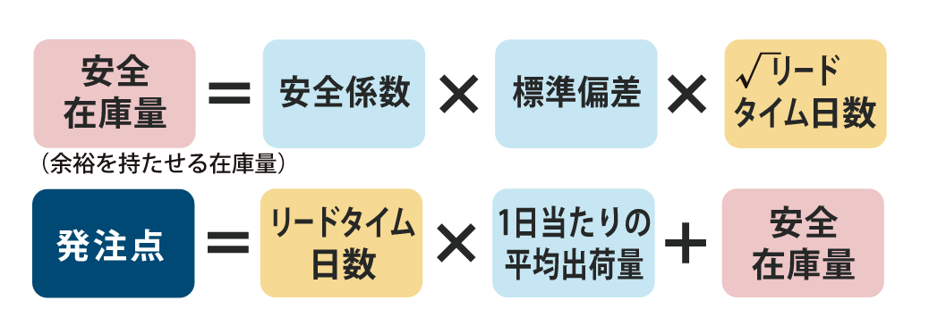 安全在庫数=安全係数x売上の標準偏差x√調達LT(日数) 発注点=調達LT日数x1日あたりの売上平均数+安全在庫数